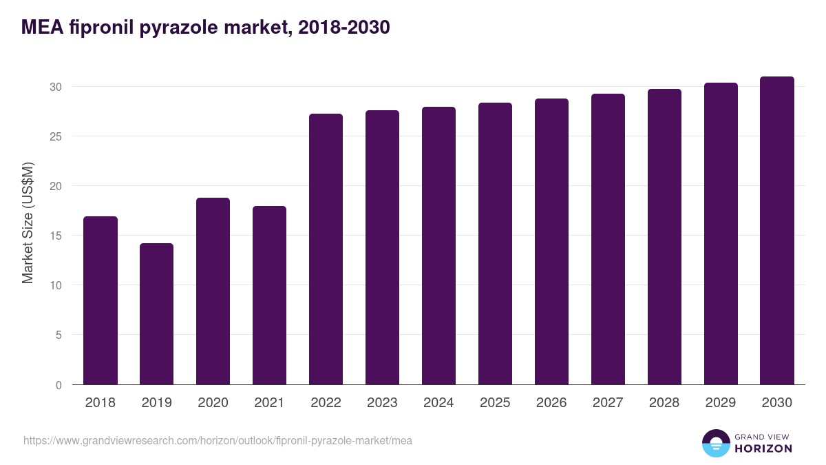 Middle East & Africa fipronil pyrazole market, 2018-2030 (US$M)