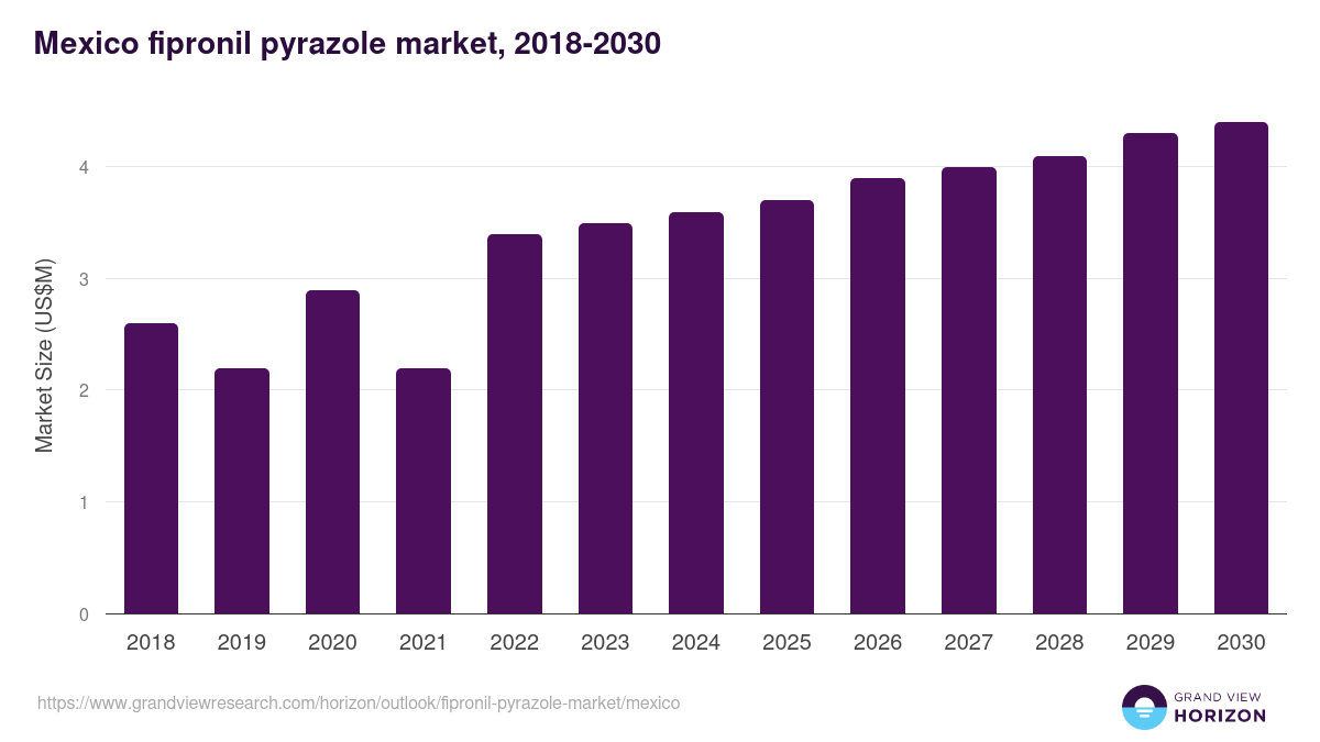 Mexico fipronil pyrazole market, 2018-2030 (US$M)