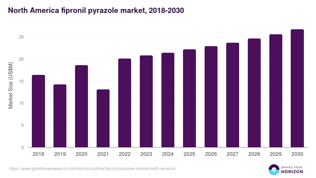 North America fipronil pyrazole market, 2018-2030 (US$M)