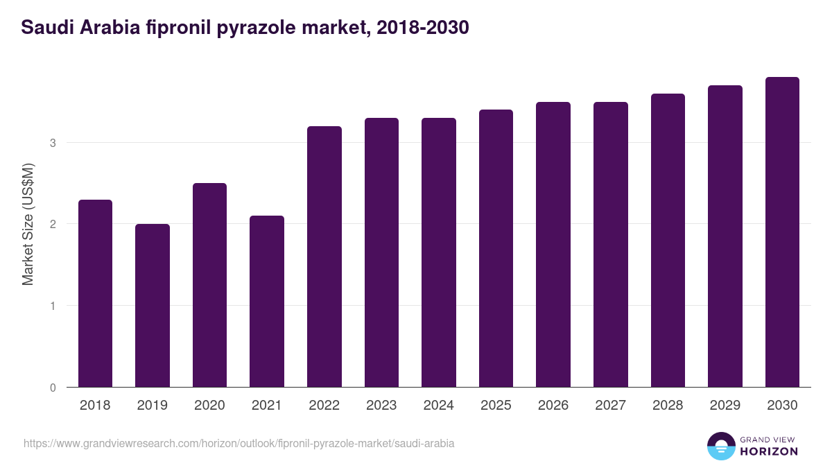 Saudi Arabia fipronil pyrazole market, 2018-2030 (US$M)