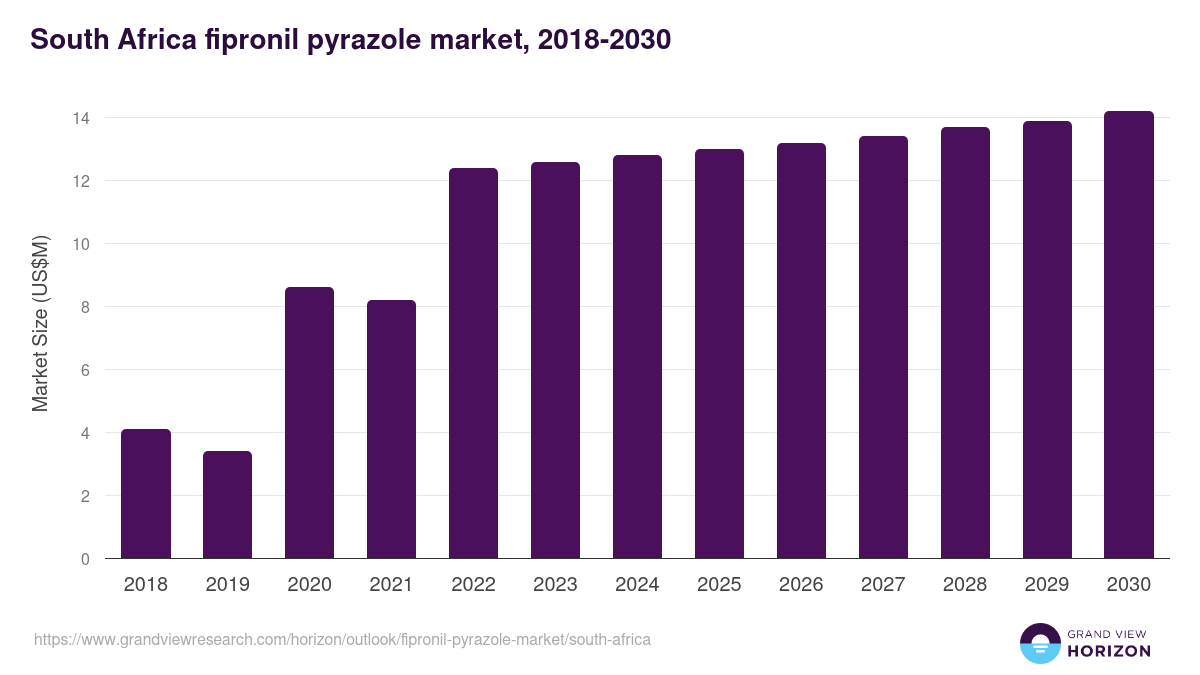 South Africa fipronil pyrazole market, 2018-2030 (US$M)