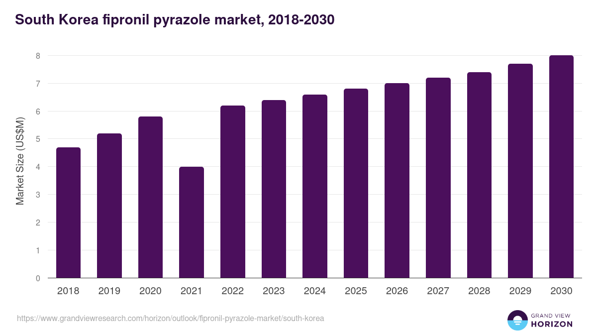 South Korea fipronil pyrazole market, 2018-2030 (US$M)