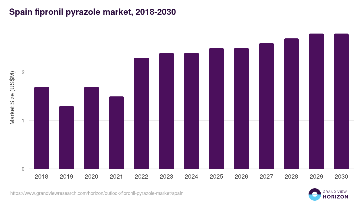 Spain fipronil pyrazole market, 2018-2030 (US$M)