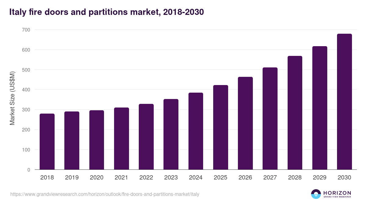 Italy fire doors and partitions market, 2018-2030 (US$M)