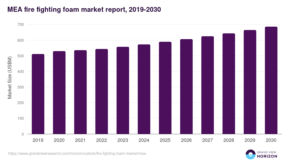 Middle East & Africa fire fighting foam market, 2019-2030 (US$M)