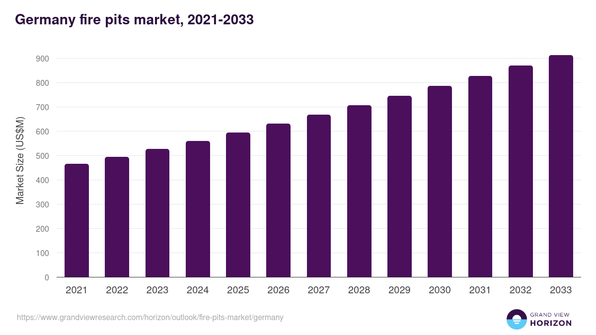 Germany fire pits market, 2021-2033 (US$M)