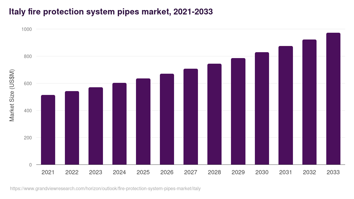 Italy fire protection system pipes market, 2021-2033 (US$M)
