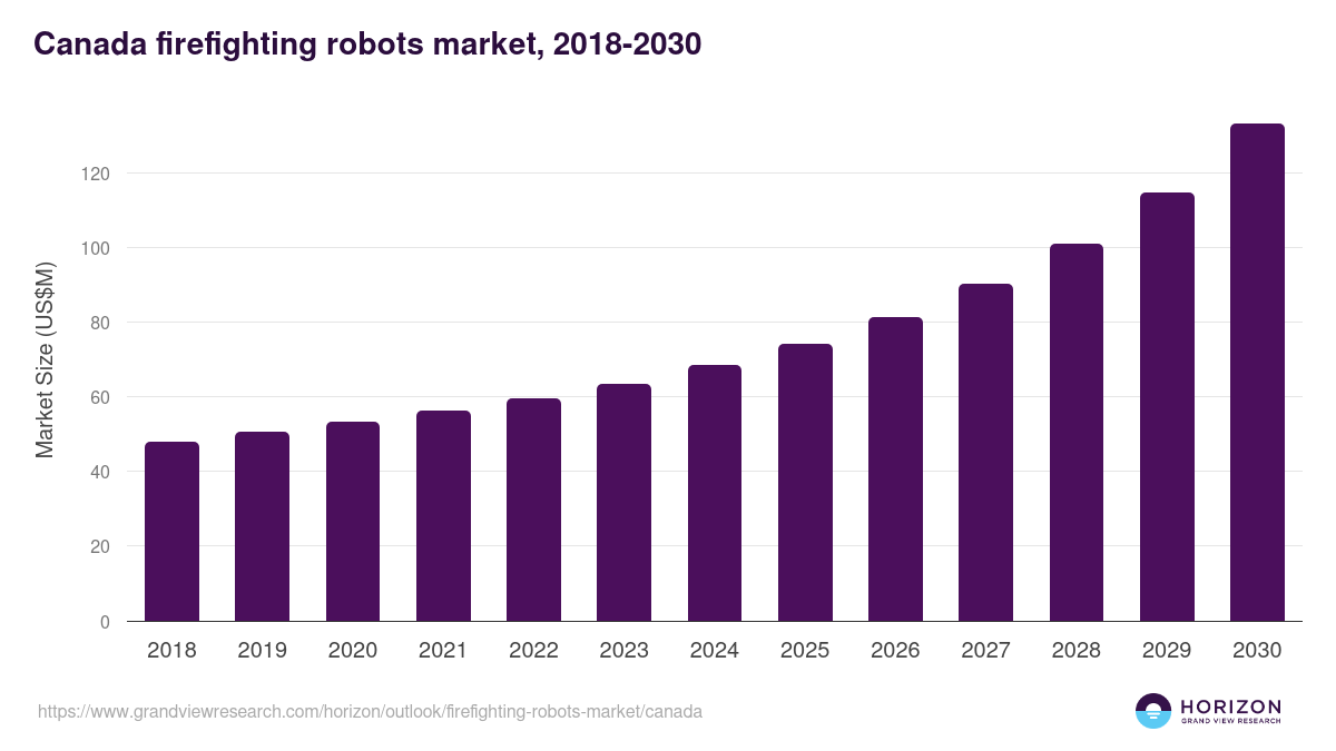 Canada firefighting robots market, 2018-2030 (US$M)