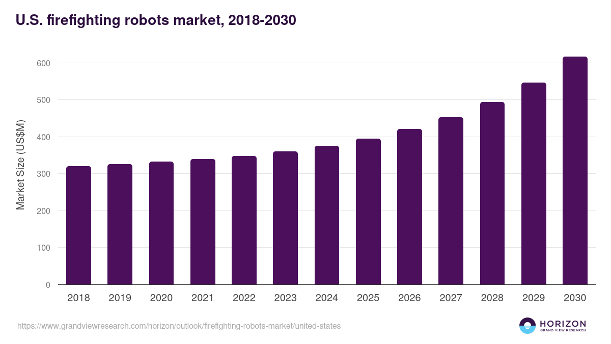 U.S. firefighting robots market, 2018-2030 (US$M)