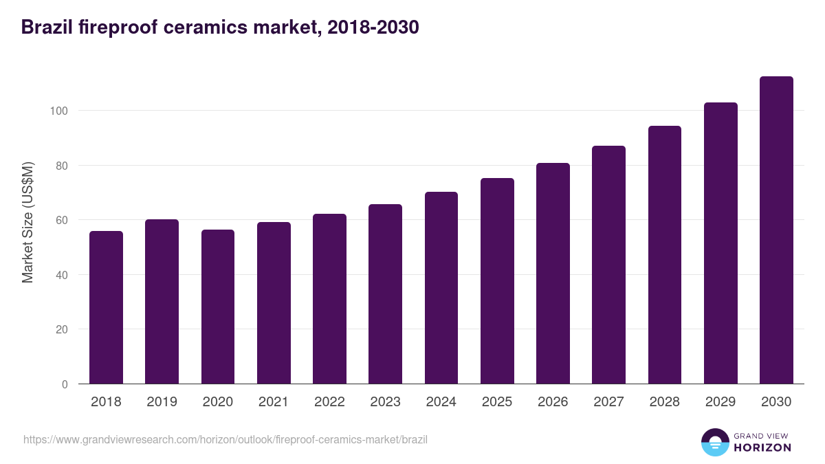 Brazil fireproof ceramics market, 2018-2030 (US$M)