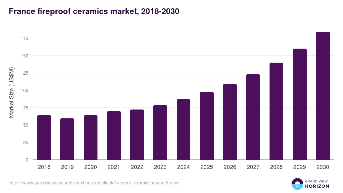 France fireproof ceramics market, 2018-2030 (US$M)