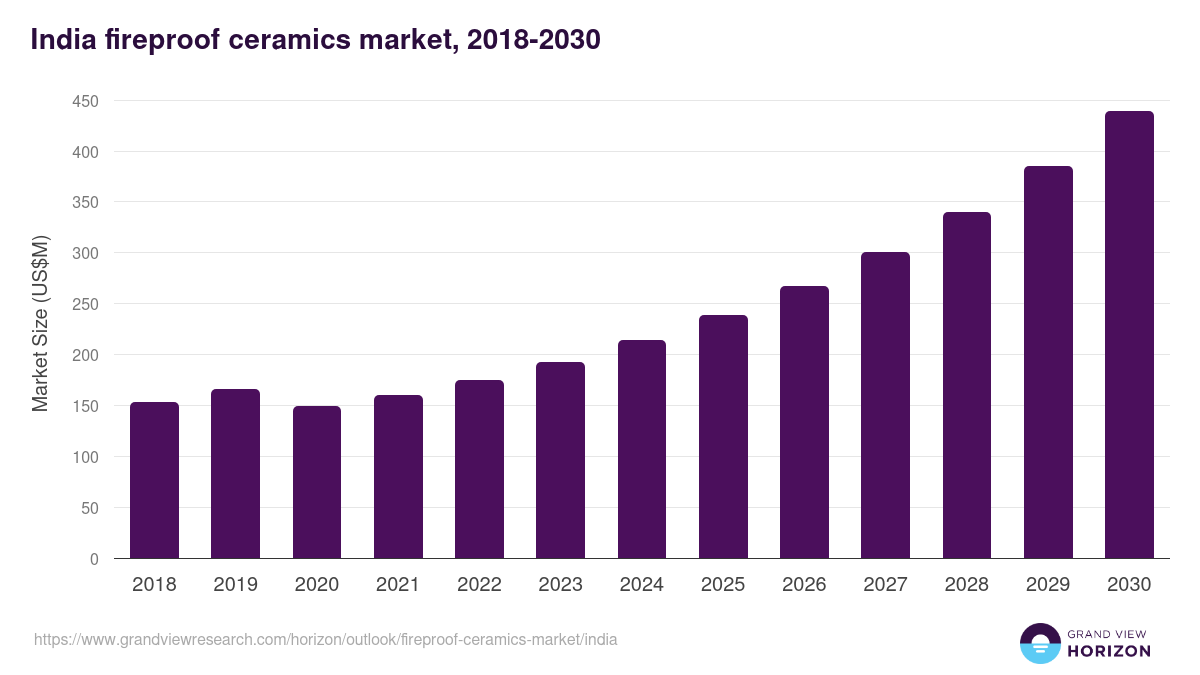 India fireproof ceramics market, 2018-2030 (US$M)
