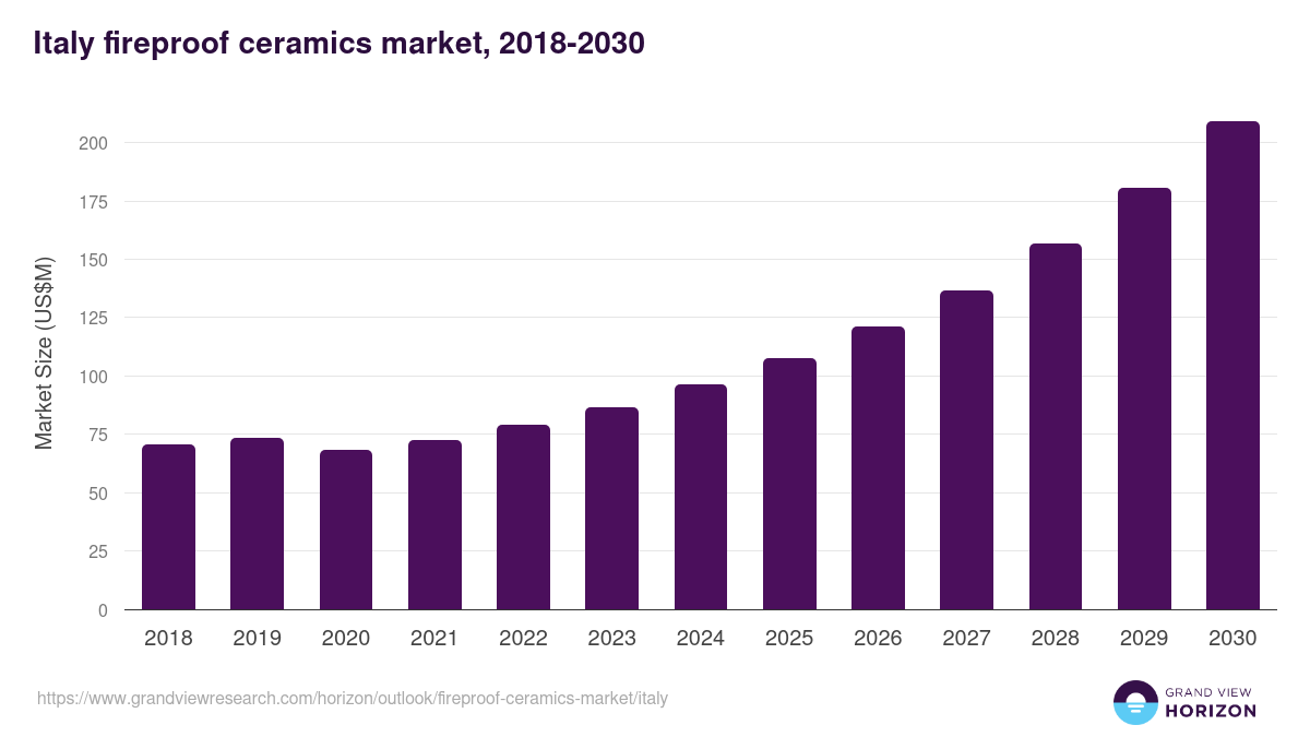 Italy fireproof ceramics market, 2018-2030 (US$M)