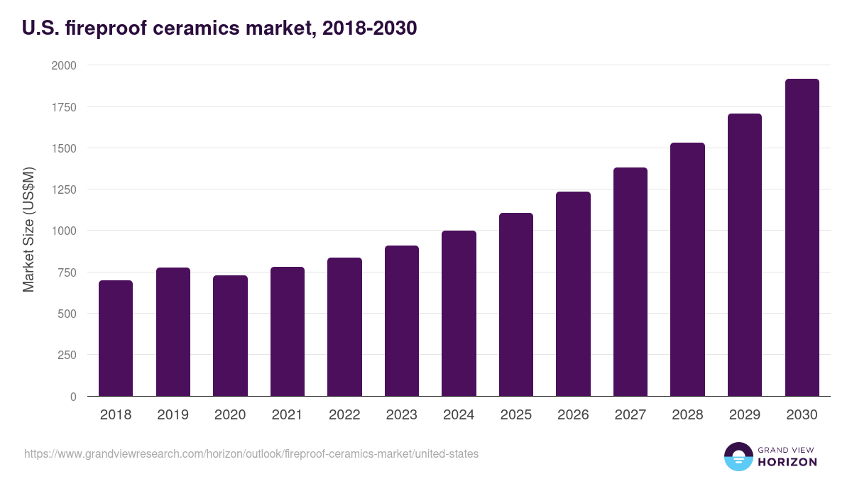 U.S. fireproof ceramics market, 2018-2030 (US$M)