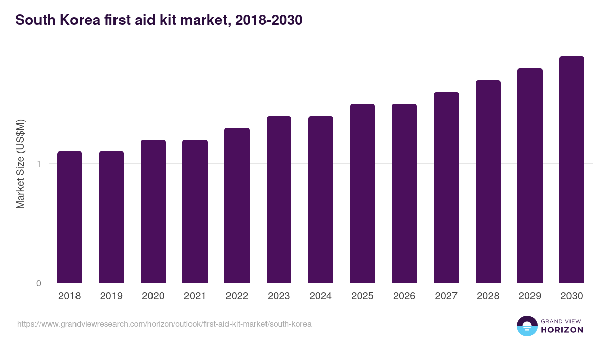 South Korea first aid kit market, 2018-2030 (US$M)