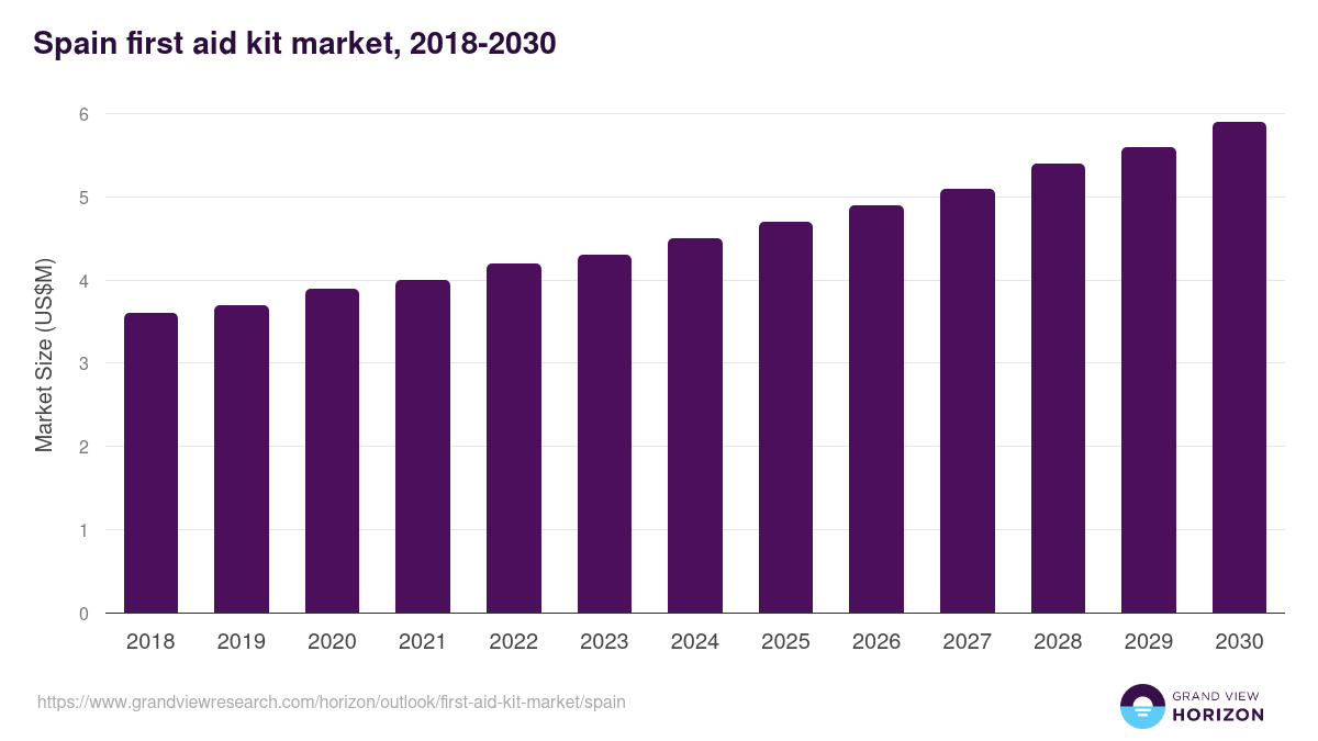 Spain first aid kit market, 2018-2030 (US$M)