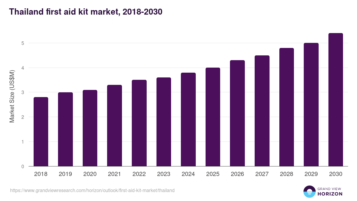 Thailand first aid kit market, 2018-2030 (US$M)