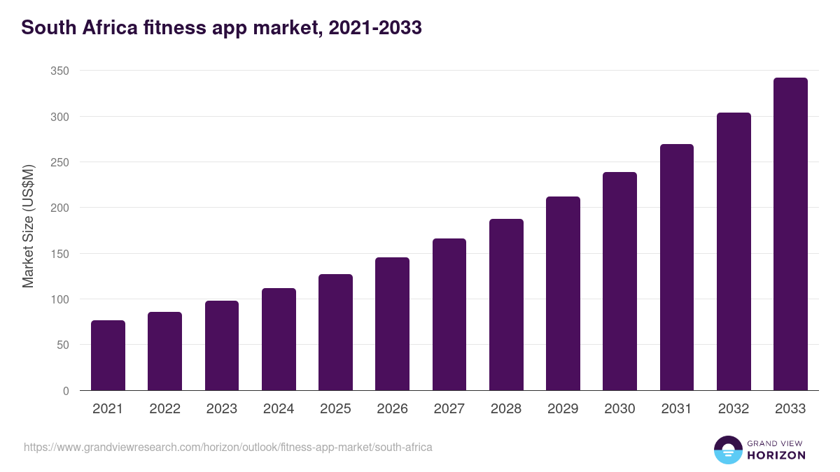 South Africa fitness app market, 2021-2033 (US$M)