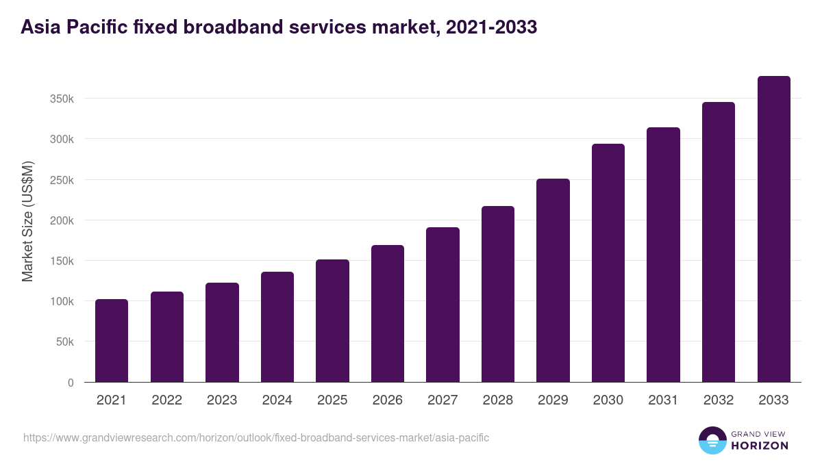 Asia Pacific fixed broadband services market, 2021-2033 (US$M)