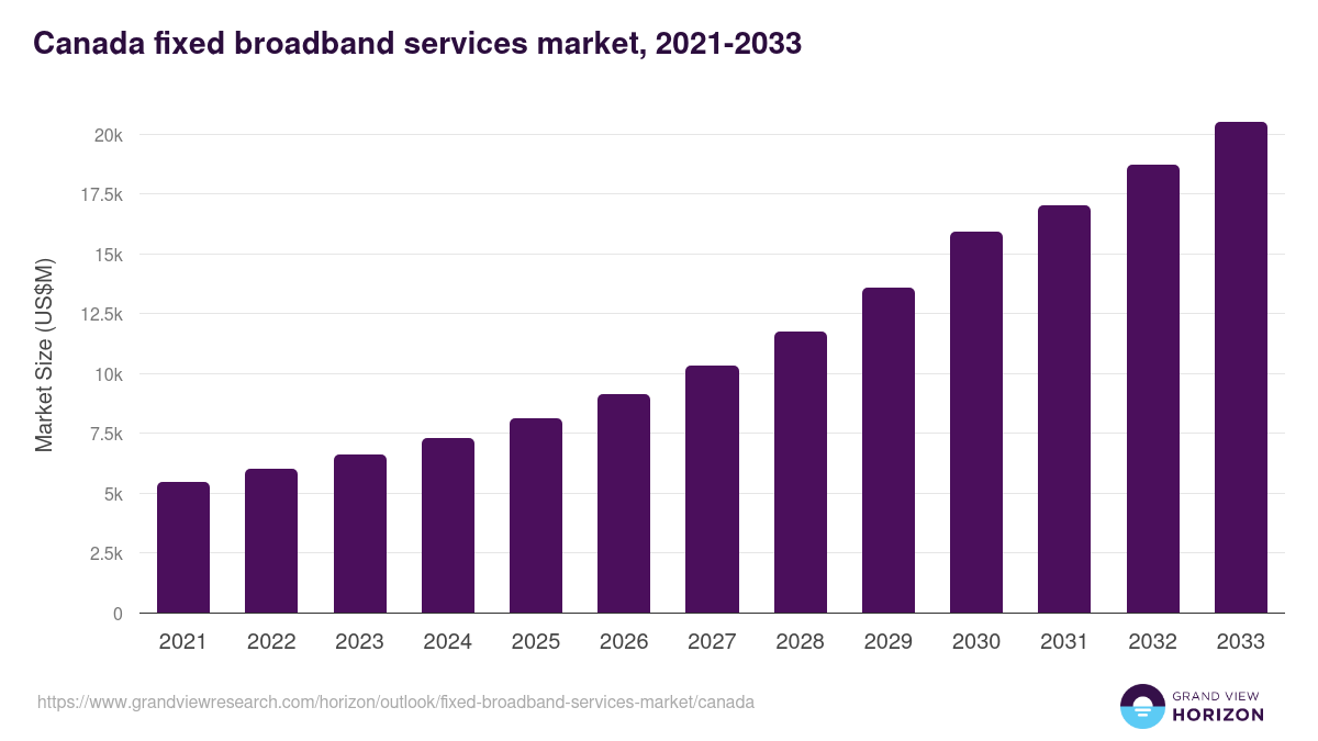 Canada fixed broadband services market, 2021-2033 (US$M)