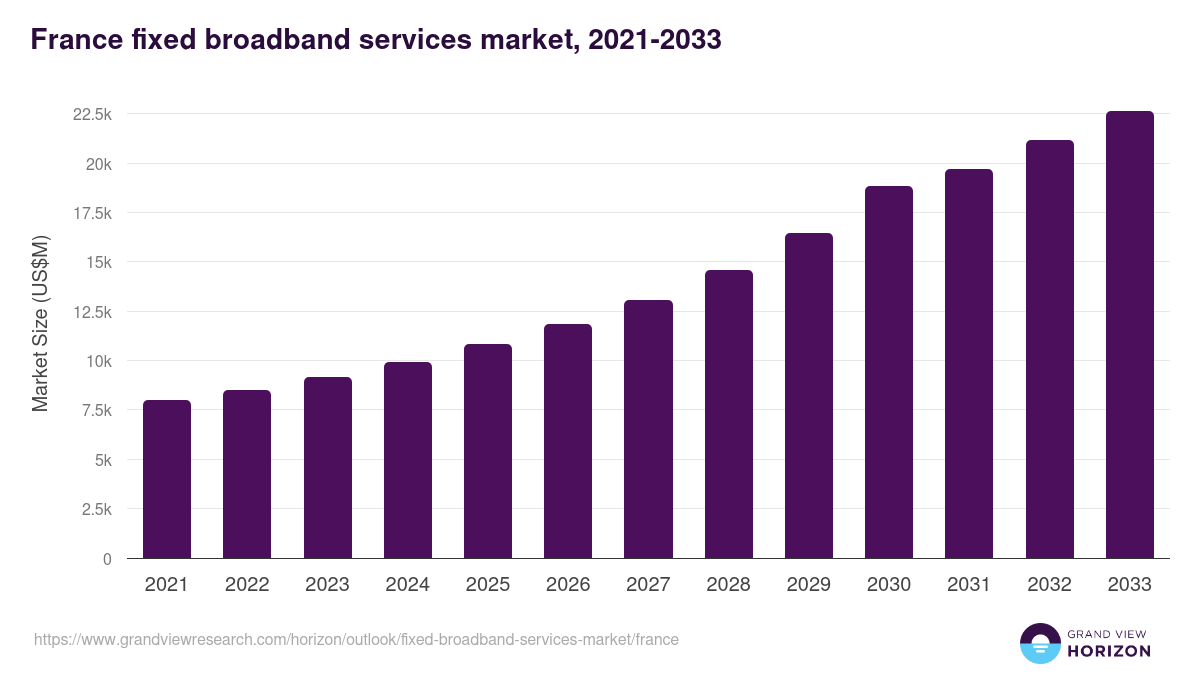 France fixed broadband services market, 2021-2033 (US$M)