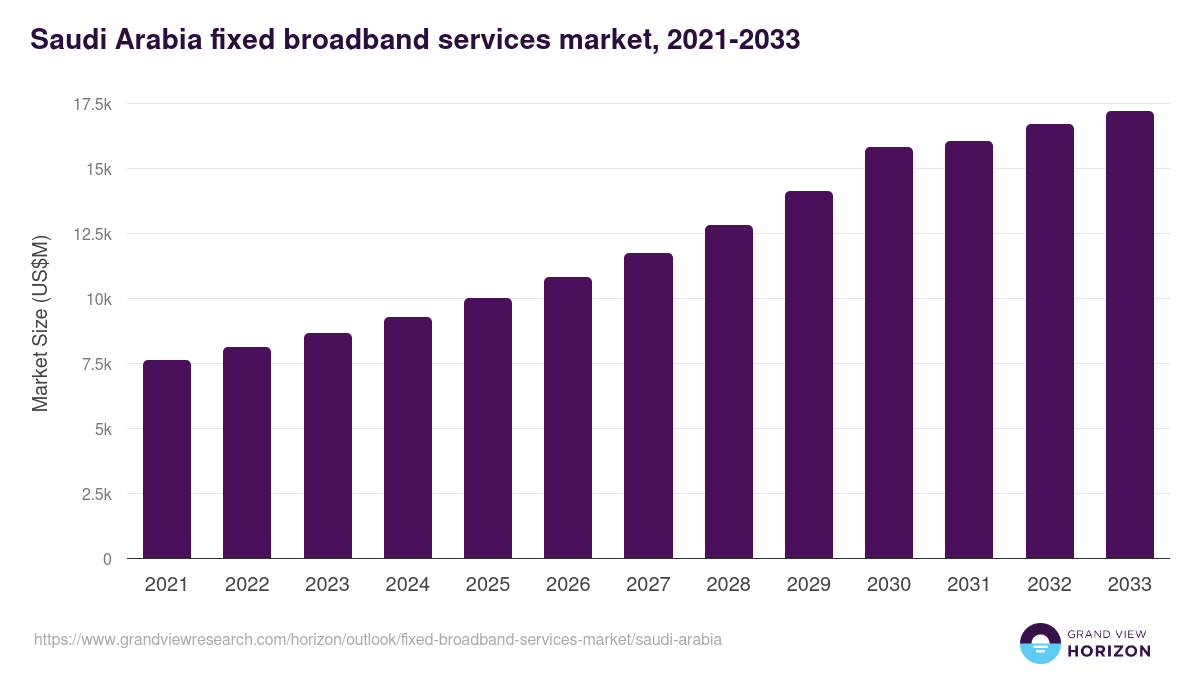 Saudi Arabia fixed broadband services market, 2021-2033 (US$M)
