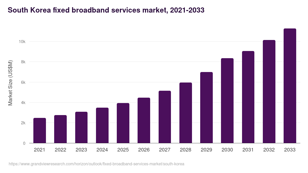 South Korea fixed broadband services market, 2021-2033 (US$M)