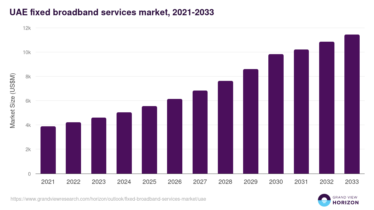 UAE fixed broadband services market, 2021-2033 (US$M)