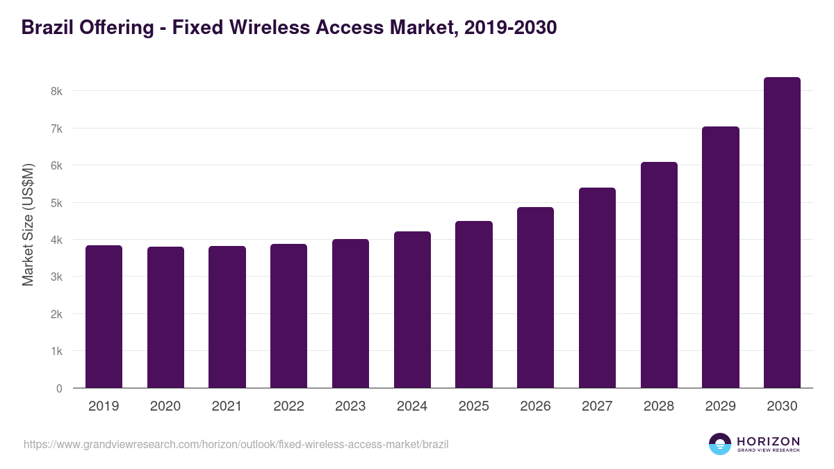 Brazil fixed wireless access market, 2019-2030 (US$M)