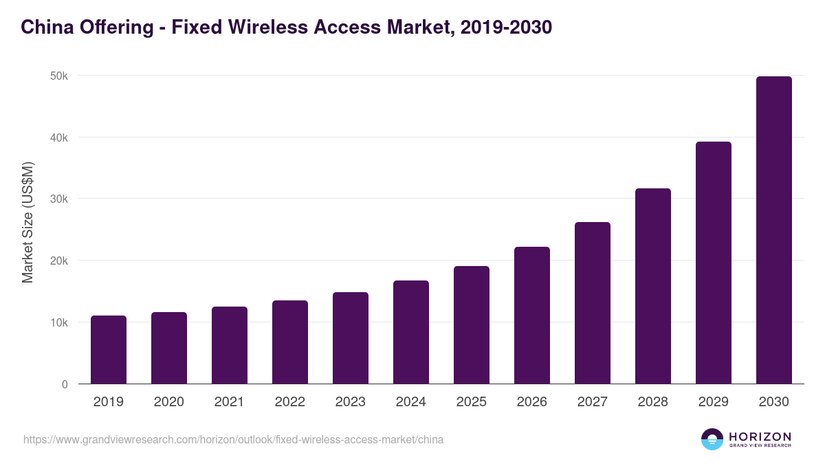 China fixed wireless access market, 2019-2030 (US$M)