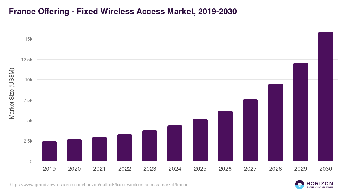 France fixed wireless access market, 2019-2030 (US$M)