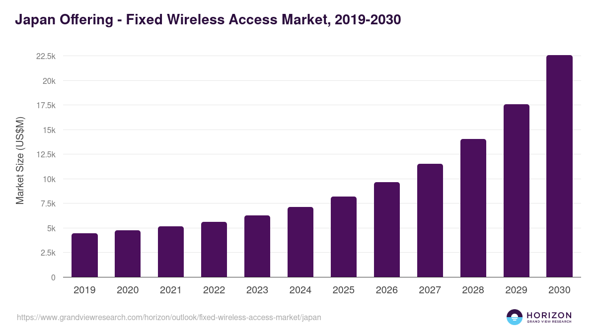Japan fixed wireless access market, 2019-2030 (US$M)
