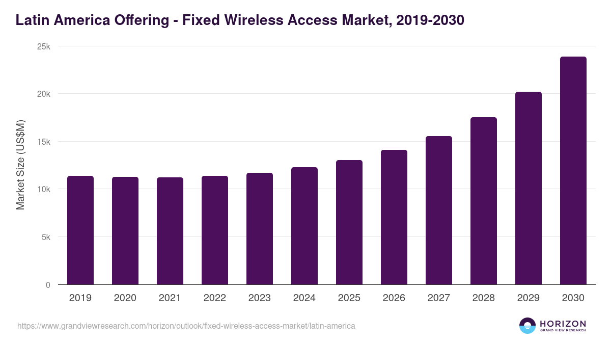 Latin America fixed wireless access market, 2019-2030 (US$M)