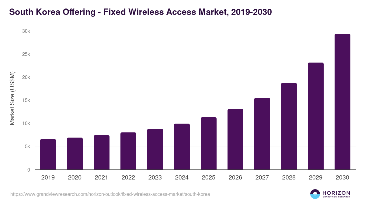 South Korea fixed wireless access market, 2019-2030 (US$M)