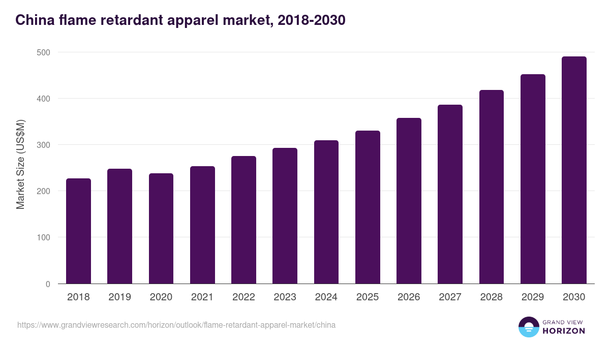 China flame retardant apparel market, 2021-2035 (US$M)