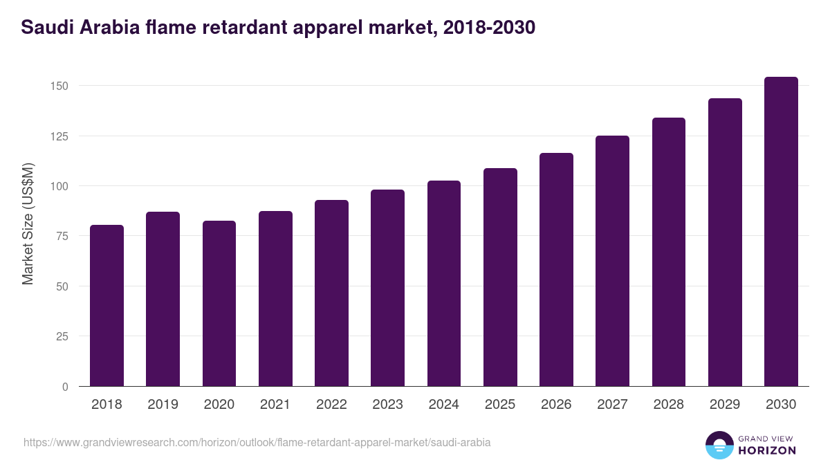 Saudi Arabia flame retardant apparel market, 2021-2035 (US$M)
