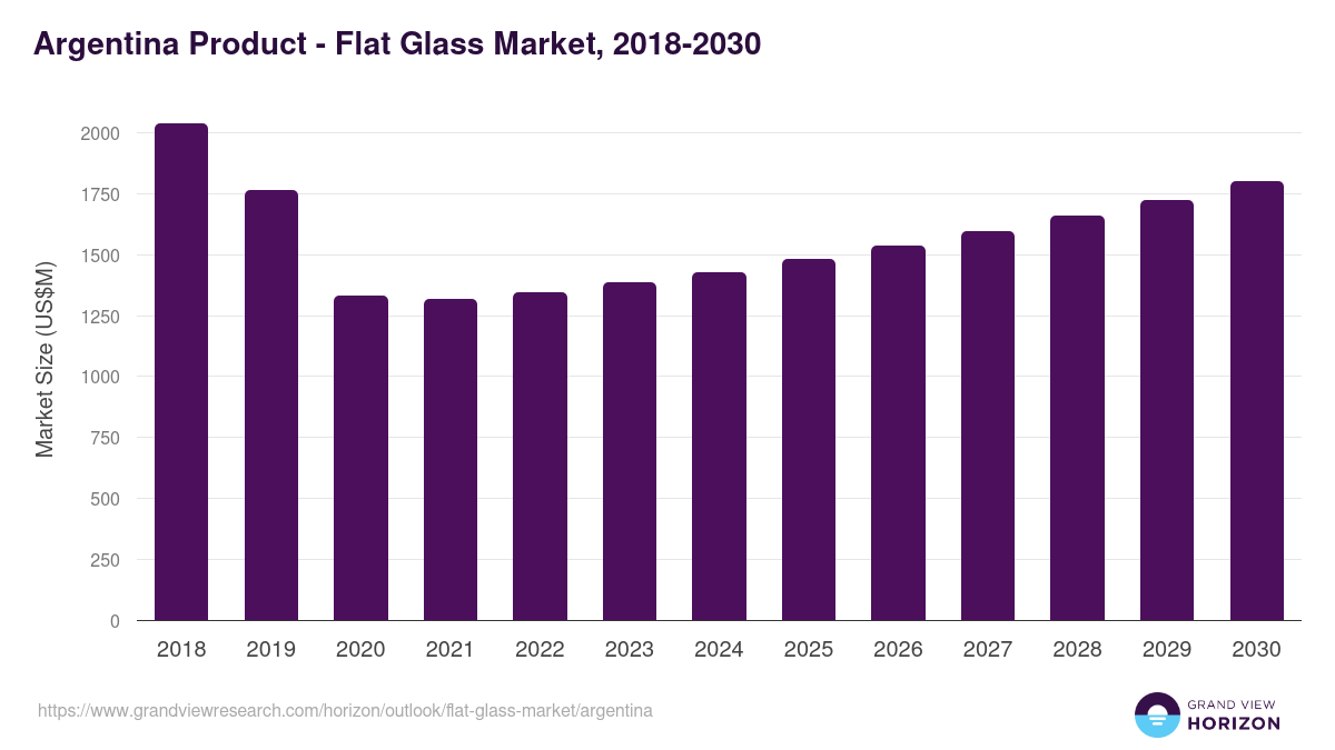 Argentina flat glass market, 2018-2030 (US$M)