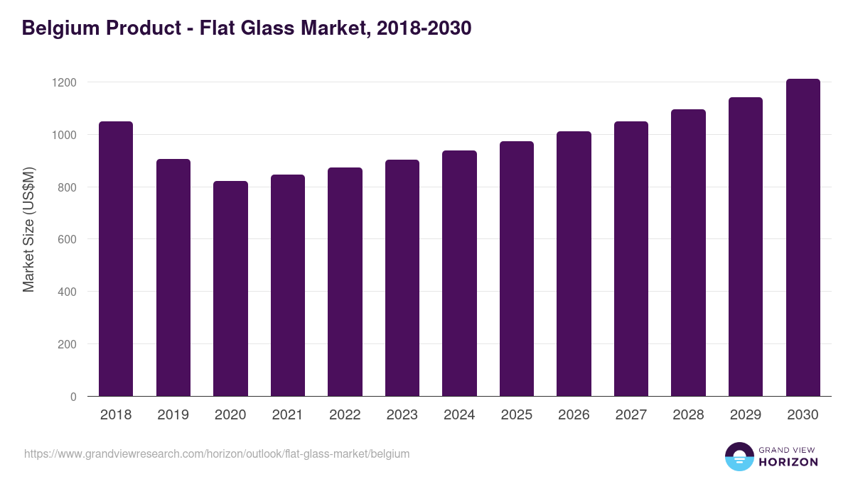 Belgium flat glass market, 2018-2030 (US$M)