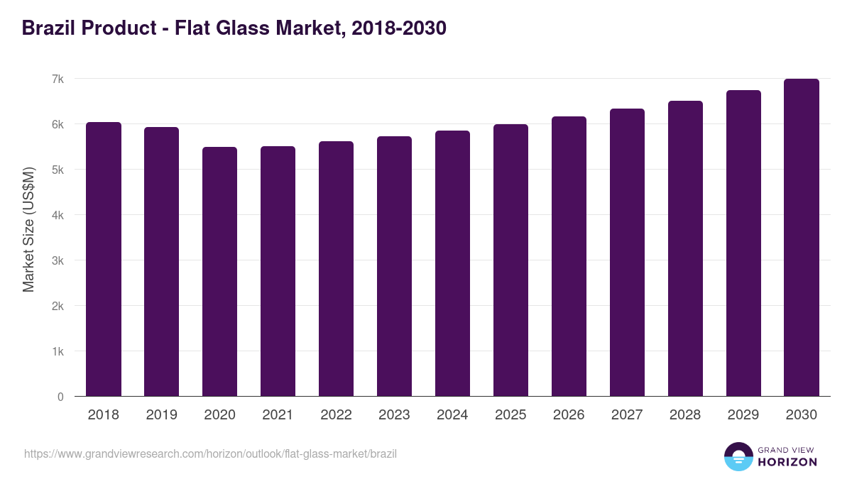 Brazil flat glass market, 2018-2030 (US$M)