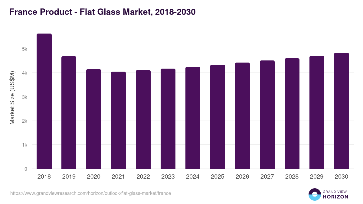 France flat glass market, 2018-2030 (US$M)