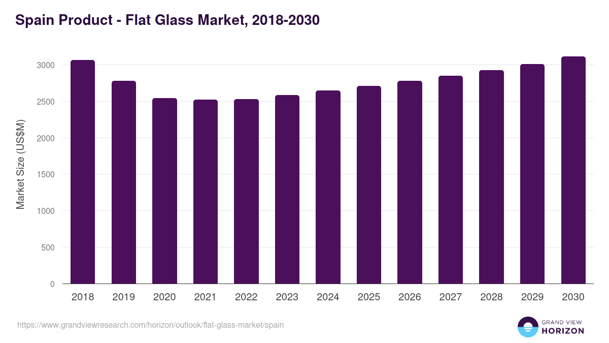 Spain flat glass market, 2018-2030 (US$M)