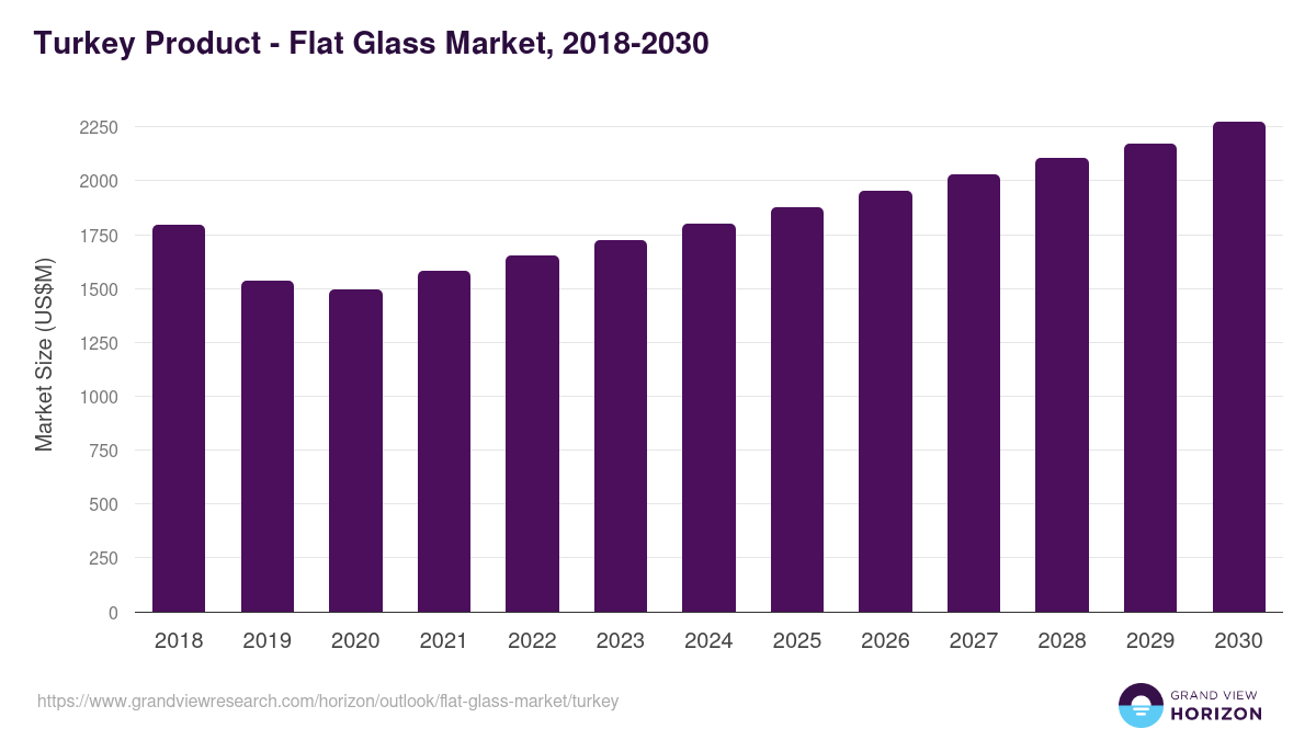 Turkey flat glass market, 2018-2030 (US$M)