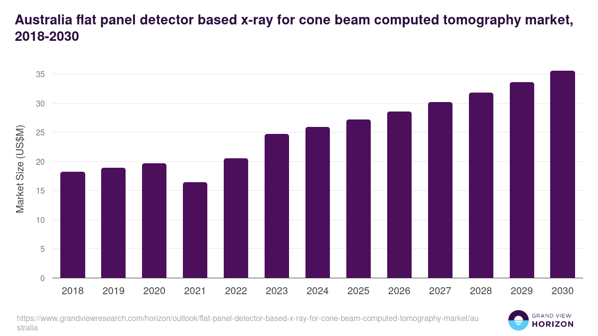 Australia flat panel detector based x-ray for cone beam computed tomography market, 2018-2030 (US$M)