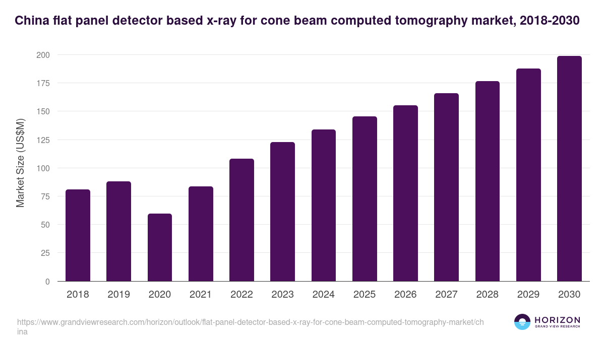 China flat panel detector based x-ray for cone beam computed tomography market, 2018-2030 (US$M)