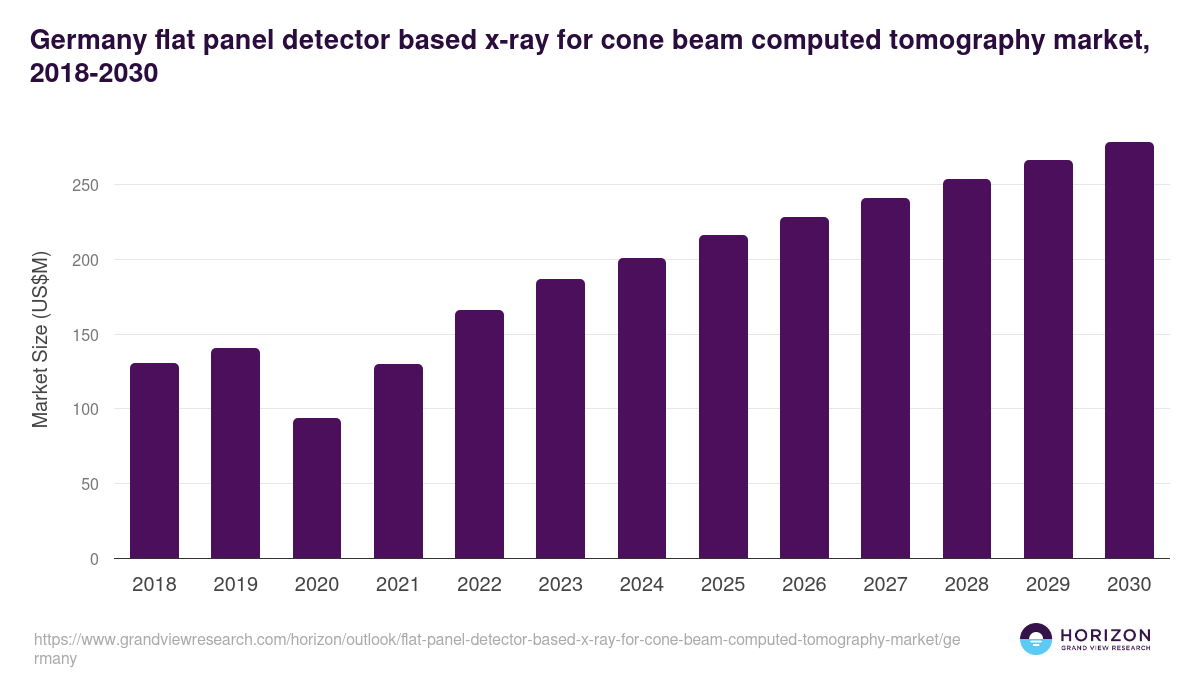 Germany flat panel detector based x-ray for cone beam computed tomography market, 2018-2030 (US$M)