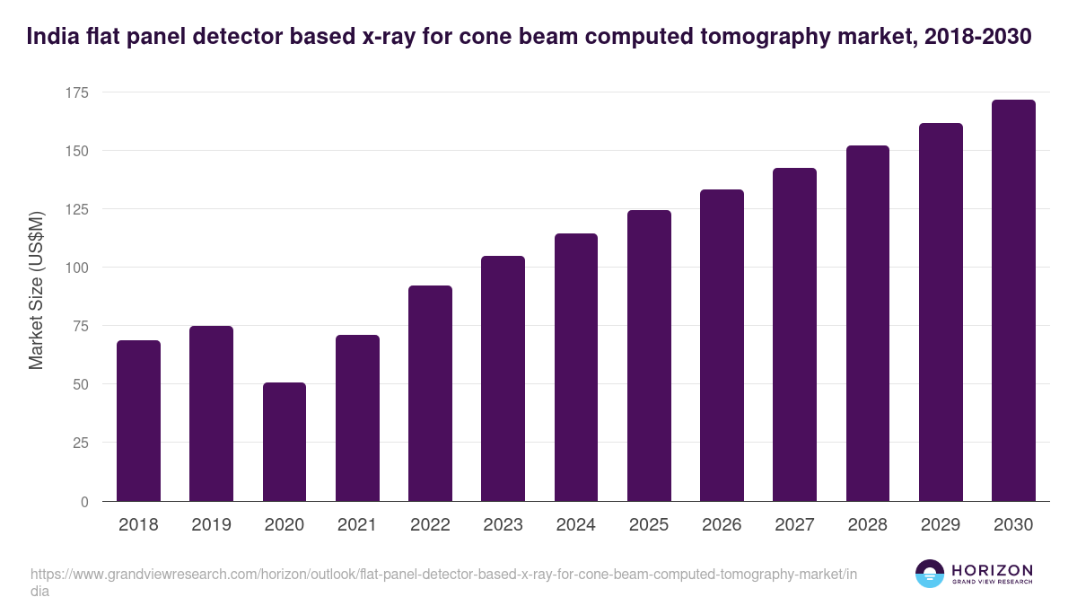 India flat panel detector based x-ray for cone beam computed tomography market, 2018-2030 (US$M)