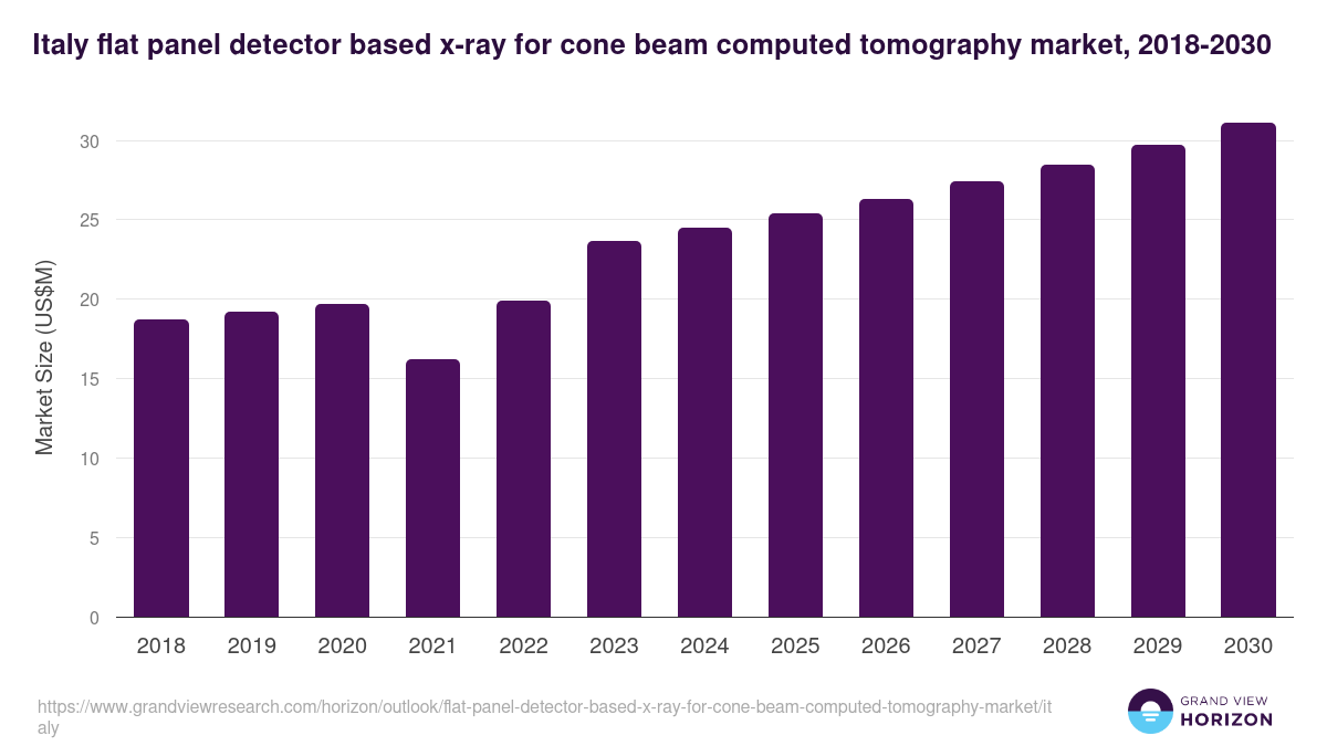 Italy flat panel detector based x-ray for cone beam computed tomography market, 2018-2030 (US$M)