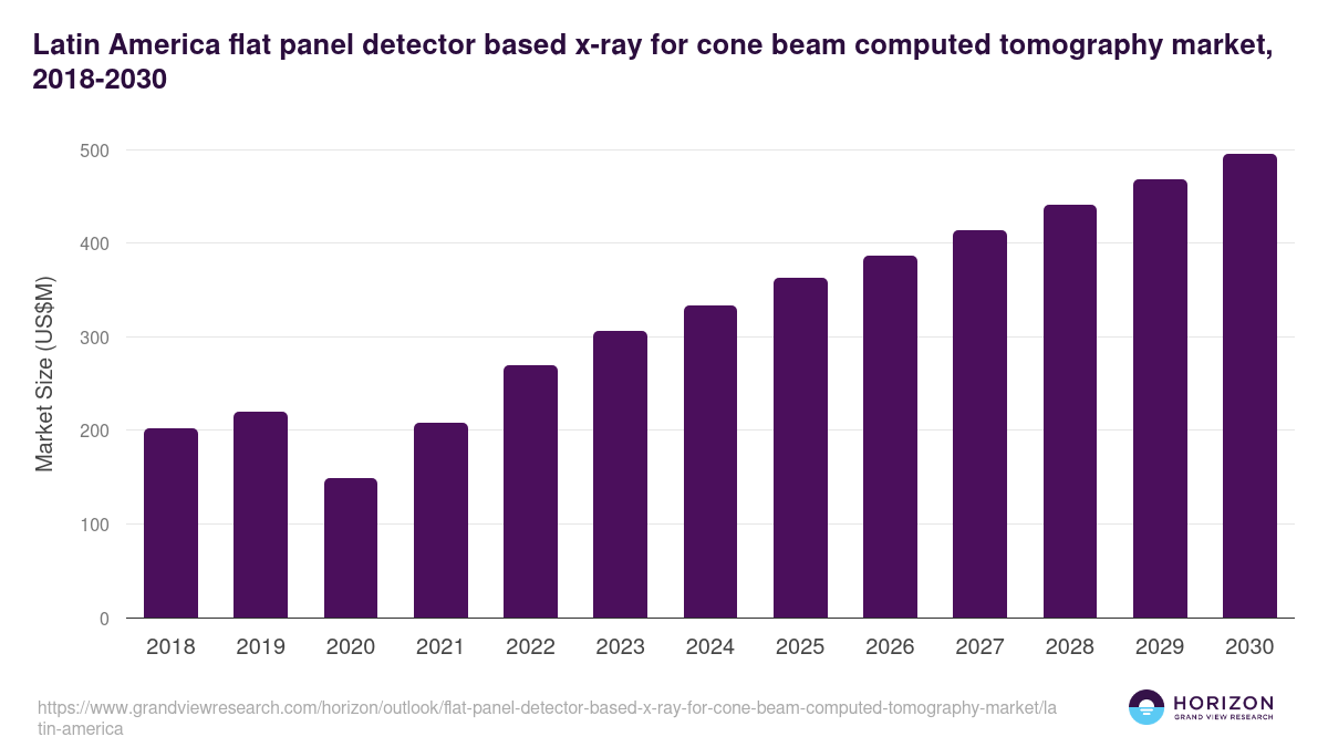 Latin America flat panel detector based x-ray for cone beam computed tomography market, 2018-2030 (US$M)