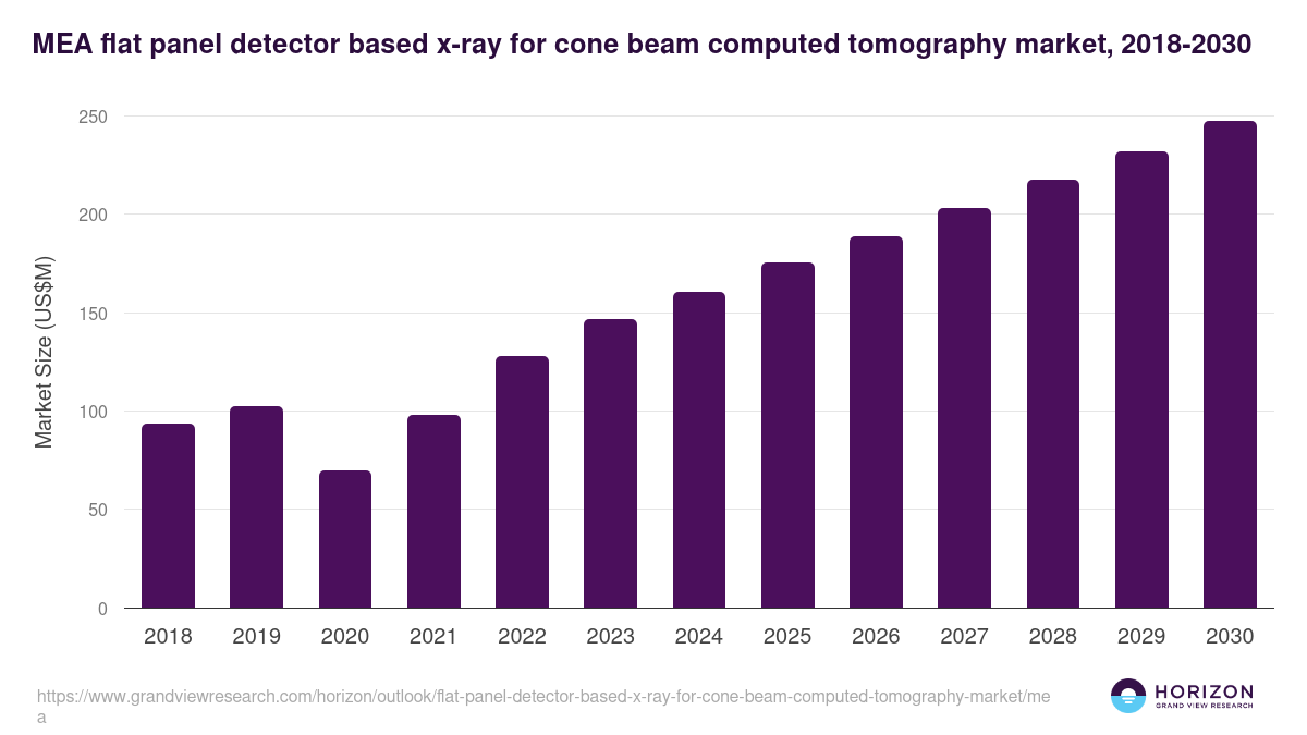 Middle East & Africa flat panel detector based x-ray for cone beam computed tomography market, 2018-2030 (US$M)