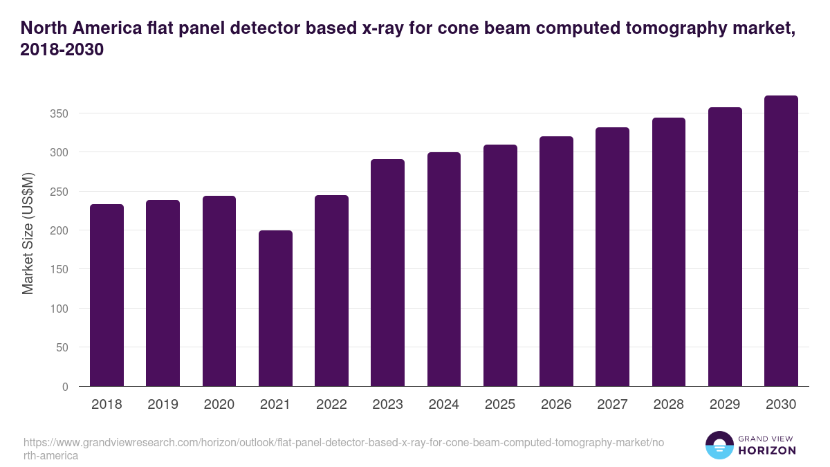 North America flat panel detector based x-ray for cone beam computed tomography market, 2018-2030 (US$M)